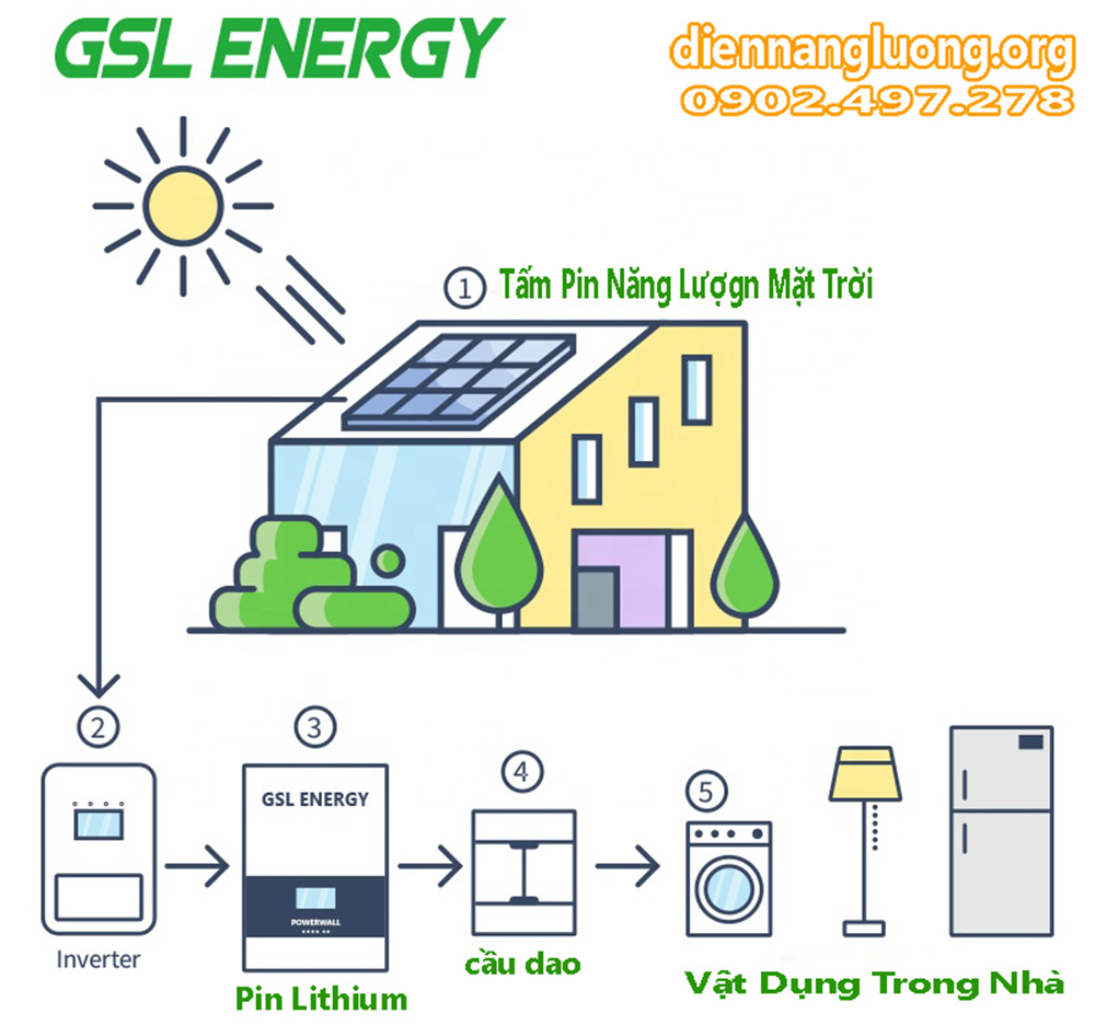 nguyên lý hoạt động điện năng lượng hệ  độc lập